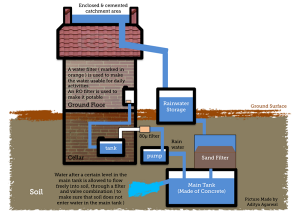 Rainwater Harvesting – Need of the Hour | Green Building feature ...