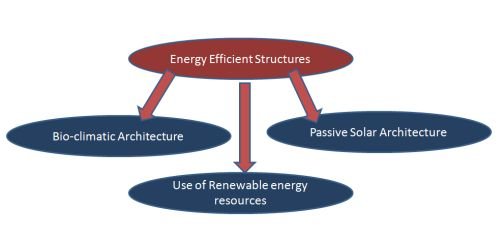 Flowchart - Energy Efficient Structures