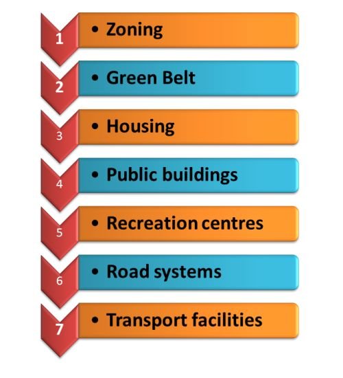 Guide To Site Zoning Architecture Student Chronicles